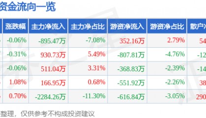 股票行情快报:天士力(600535)7月9日主力资金净卖出895.47万元