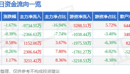 股票行情快报：川投能源（600674）8月27日主力资金净卖出9734.55万元