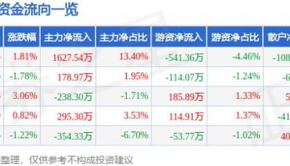 股票行情快报:海伦哲(300201)6月3日主力资金净买入1627.54万元