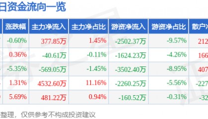 股票行情快报：上海家化（600315）5月26日主力资金净买入377.85万元