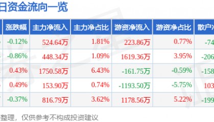 股票行情快报:川投能源(600674)7月9日主力资金净买入524.64万元