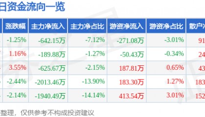 股票行情快报:上海家化(600315)3月20日主力资金净卖出642.15万元