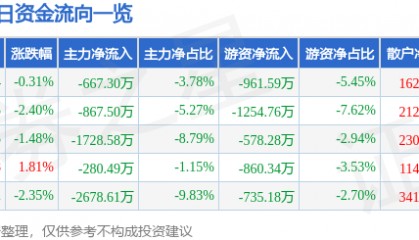 股票行情快报:天桥起重(002523)1月23日主力资金净卖出667.30万元