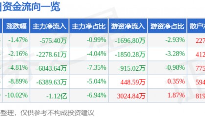 股票行情快报:粤传媒(002181)6月19日主力资金净卖出575.40万元