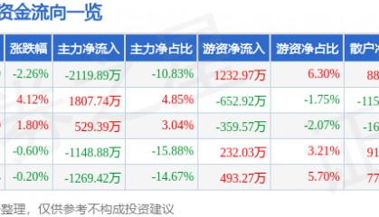 股票行情快报:海伦哲(300201)6月10日主力资金净卖出2119.89万元