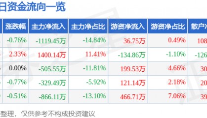 股票行情快报：山西焦化（600740）3月21日主力资金净卖出1119.45万元