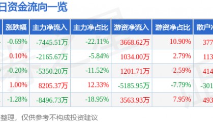 股票行情快报：长安汽车（000625）4月15日主力资金净卖出7445.51万元