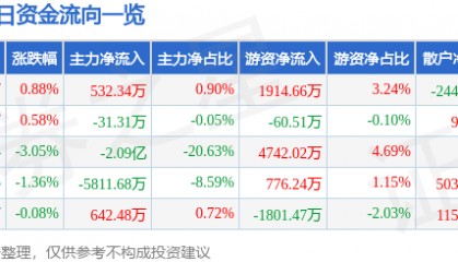 股票行情快报：北方稀土（600111）3月25日主力资金净买入532.34万元