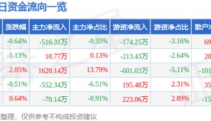 股票行情快报:恒顺醋业(600305)7月28日主力资金净卖出516.31万元