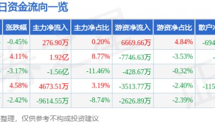股票行情快报:华工科技(000988)1月17日主力资金净买入276.90万元