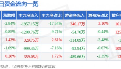 股票行情快报:浙江永强(002489)2月28日主力资金净卖出1957.15万元