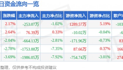 股票行情快报:山河智能(002097)11月20日主力资金净卖出253.07万元