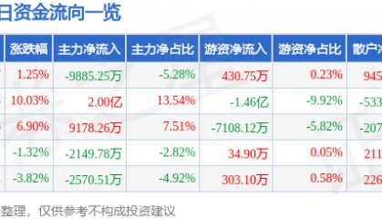 股票行情快报：永太科技（002326）9月9日主力资金净卖出9885.25万元