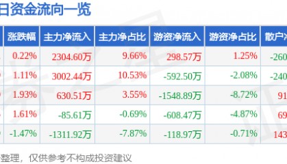 股票行情快报：皖通科技（002331）12月16日主力资金净买入2304.60万元