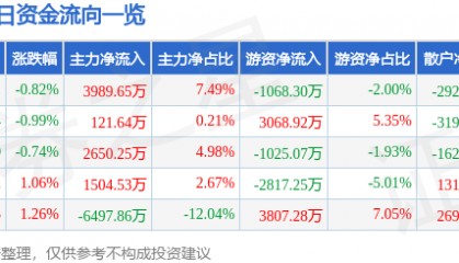 股票行情快报:川投能源(600674)7月25日主力资金净买入3989.65万元