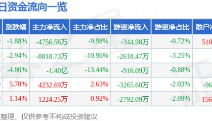 股票行情快报：兄弟科技（002562）8月21日主力资金净卖出4756.56万元
