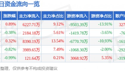 股票行情快报:川投能源(600674)7月30日主力资金净买入6227.71万元