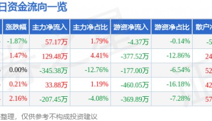 股票行情快报:菲达环保(600526)4月28日主力资金净买入57.17万元