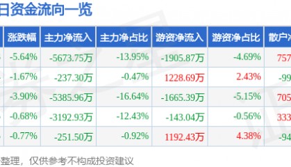 股票行情快报：鹏辉能源（300438）1月3日主力资金净卖出5673.75万元