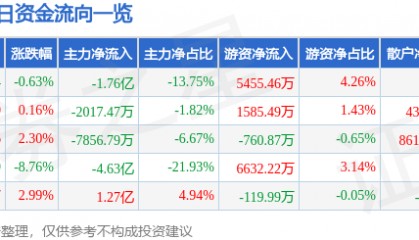 股票行情快报:中文在线(300364)6月25日主力资金净卖出1.76亿元