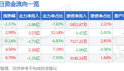 股票行情快报：长盈精密（300115）8月21日主力资金净卖出1.88亿元
