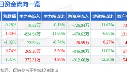 股票行情快报：伟星股份（002003）8月4日主力资金净卖出8.32万元