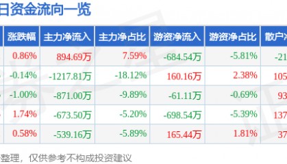 股票行情快报：石化机械（000852）8月11日主力资金净买入894.69万元