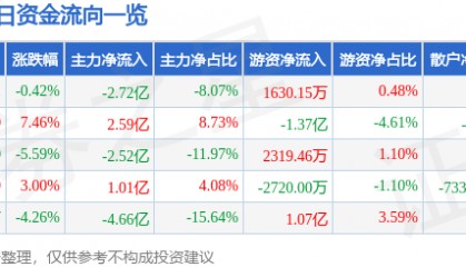 股票行情快报：内蒙一机（600967）8月5日主力资金净卖出2.72亿元