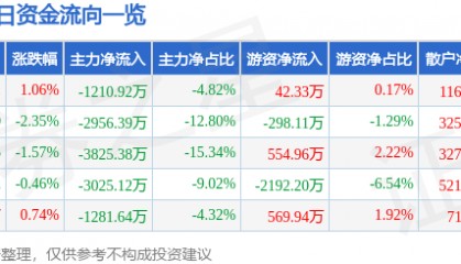 股票行情快报：广博股份（002103）2月26日主力资金净卖出1210.92万元