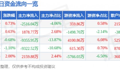 股票行情快报：长盈精密（300115）7月14日主力资金净卖出2516.04万元