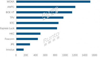 电视出货量创近13个月最大跌幅 10大代工厂差距拉大