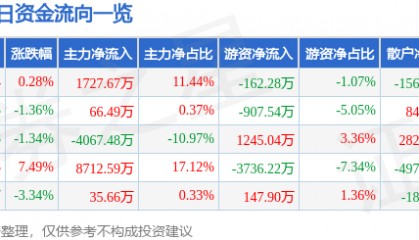 股票行情快报:海南瑞泽(002596)6月11日主力资金净买入1727.67万元