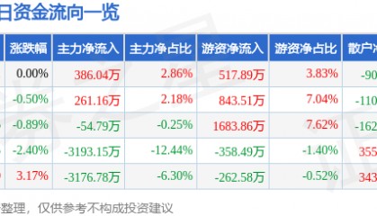 股票行情快报：凤凰传媒（601928）2月24日主力资金净买入386.04万元