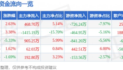 股票行情快报:深高速(600548)4月9日主力资金净买入468.70万元