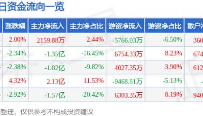 股票行情快报：长盈精密（300115）7月8日主力资金净买入2159.88万元