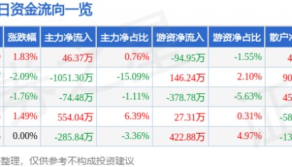 股票行情快报：中兴商业（000715）2月17日主力资金净买入46.37万元