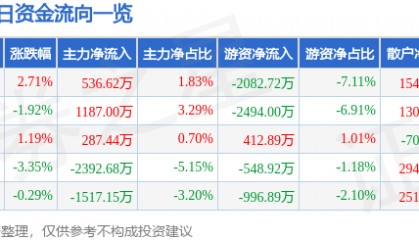 股票行情快报:鼎龙股份(300054)11月27日主力资金净买入536.62万元