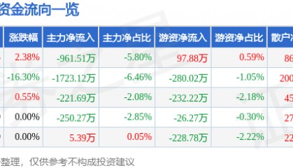 股票行情快报:海伦哲(300201)4月8日主力资金净卖出961.51万元