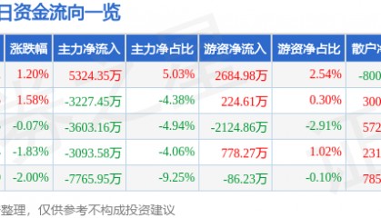 股票行情快报：山河智能（002097）9月12日主力资金净买入5324.35万元