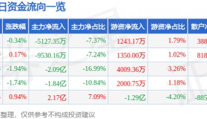 股票行情快报：北方稀土（600111）5月21日主力资金净卖出5127.35万元