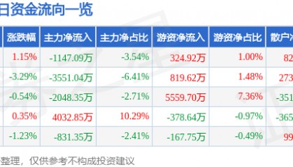 股票行情快报：顺络电子（002138）11月26日主力资金净卖出1147.09万元