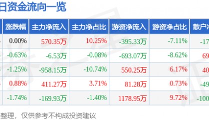 股票行情快报:中铁工业(600528)4月17日主力资金净买入570.35万元