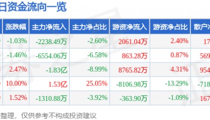 股票行情快报：永太科技（002326）8月21日主力资金净卖出2238.49万元