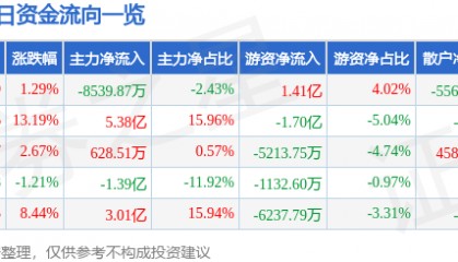 股票行情快报:中文在线(300364)6月11日主力资金净卖出8539.87万元