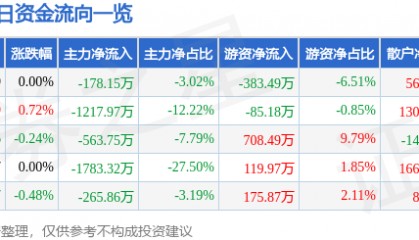 股票行情快报:中原高速(600020)12月3日主力资金净卖出178.15万元