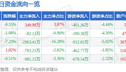 股票行情快报：华天酒店（000428）12月19日主力资金净买入349.98万元