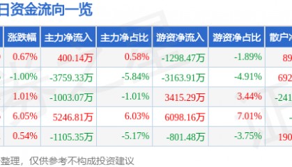 股票行情快报：兄弟科技（002562）8月8日主力资金净买入400.14万元
