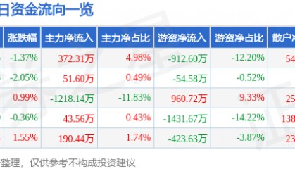 股票行情快报：伟星股份（002003）7月29日主力资金净买入372.31万元