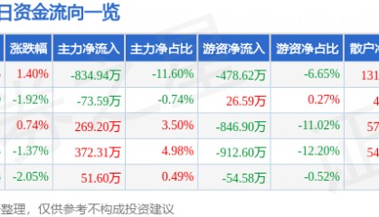 股票行情快报：伟星股份（002003）8月1日主力资金净卖出834.94万元