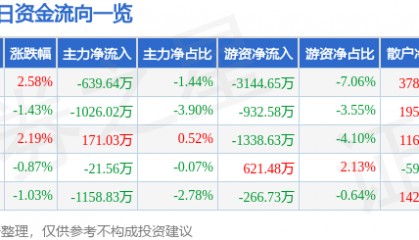 股票行情快报:思源电气(002028)11月29日主力资金净卖出639.64万元